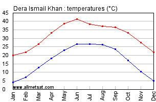 Dera Ismail Khan Pakistan Annual, Yearly, Monthly Temperature Graph